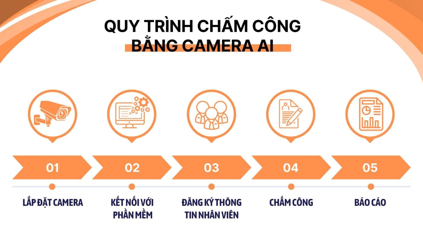 Camera ai chấm công